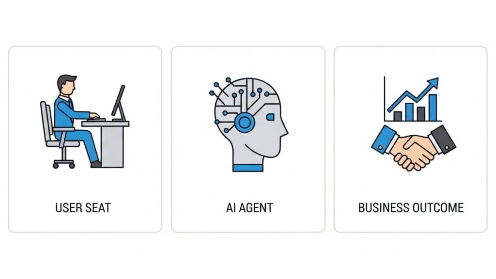 Comparison of SaaS pricing models 2026: Per-seat vs Agentic vs Outcome-based pricing diagram.