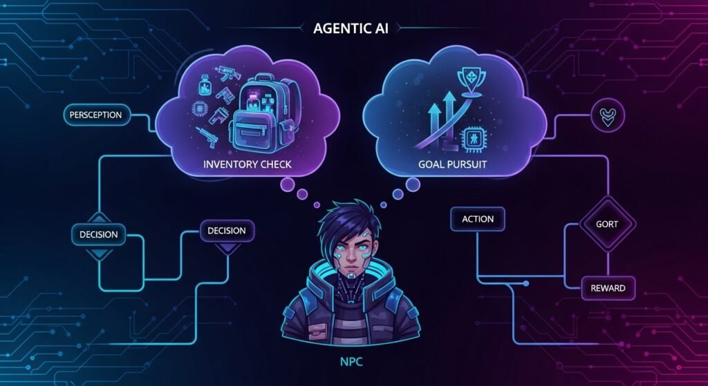 Flowchart illustrating Agentic AI NPCs in AI Dungeon maintaining internal state flags like inventory and goals.