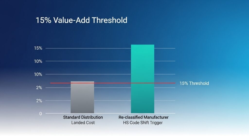 A data visualization chart explaining the 15% value-add threshold that triggers a shift from distributor to manufacturer status in 2026.
