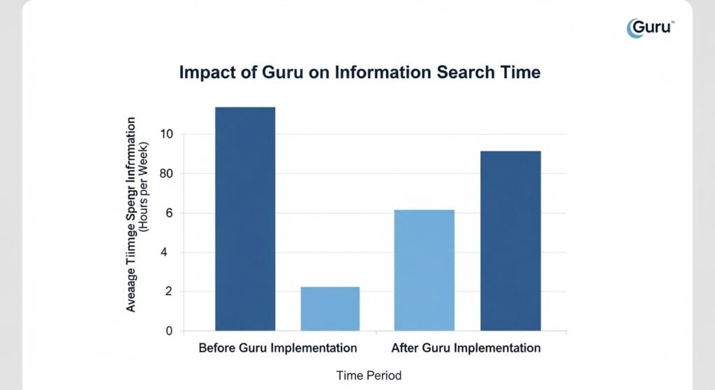 : Data visualization showing 20% reduction in search time for remote teams using Guru.