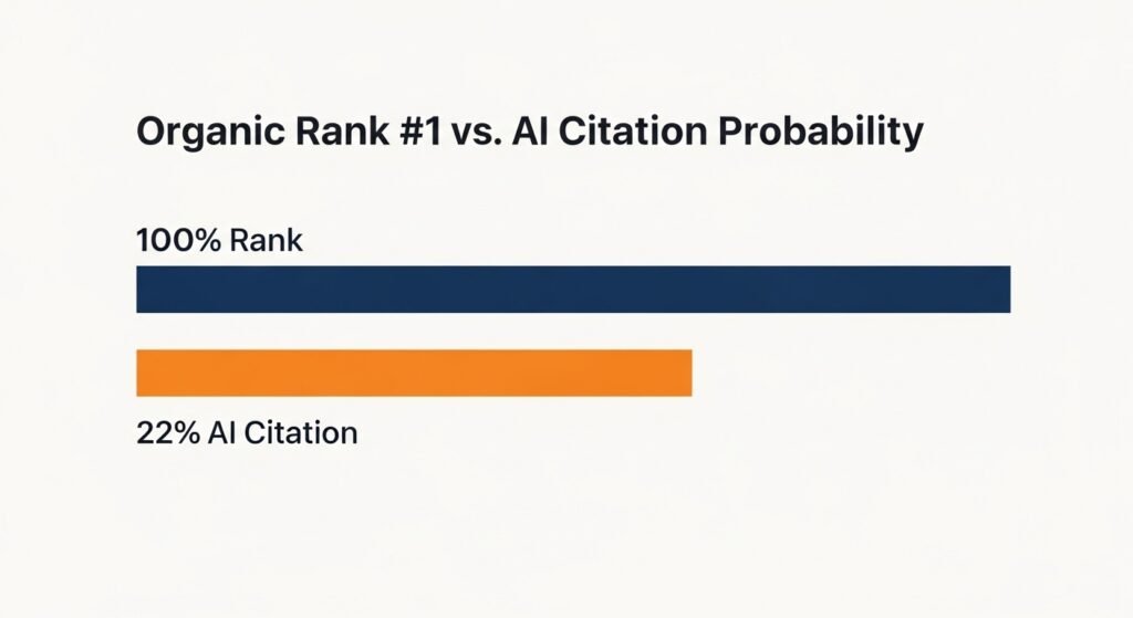 Infographic showing the 22% probability of being cited in AI Search despite ranking #1 organically.