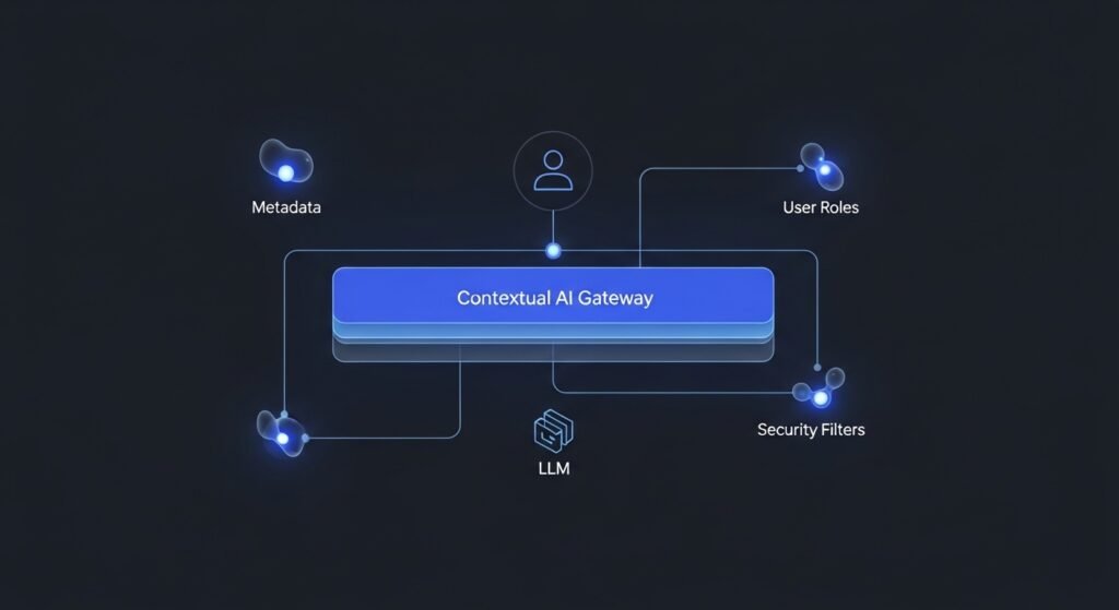 AI Contextual Governance Business Evolution Adaptation Framework Diagram showing real-time security filtering.