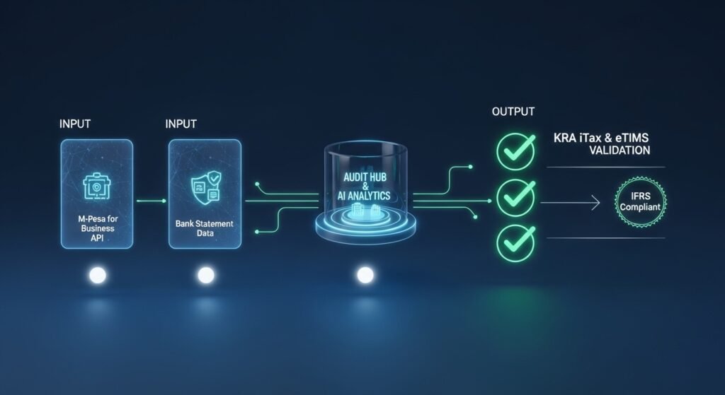 Infographic visualization showing automated data flow from M-Pesa business transactions to KRA eTIMS validation.