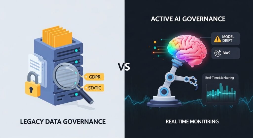 Infographic comparing Static Data Governance (focused on storage/privacy) vs. Active AI Governance (focused on probabilistic behavior/drift)