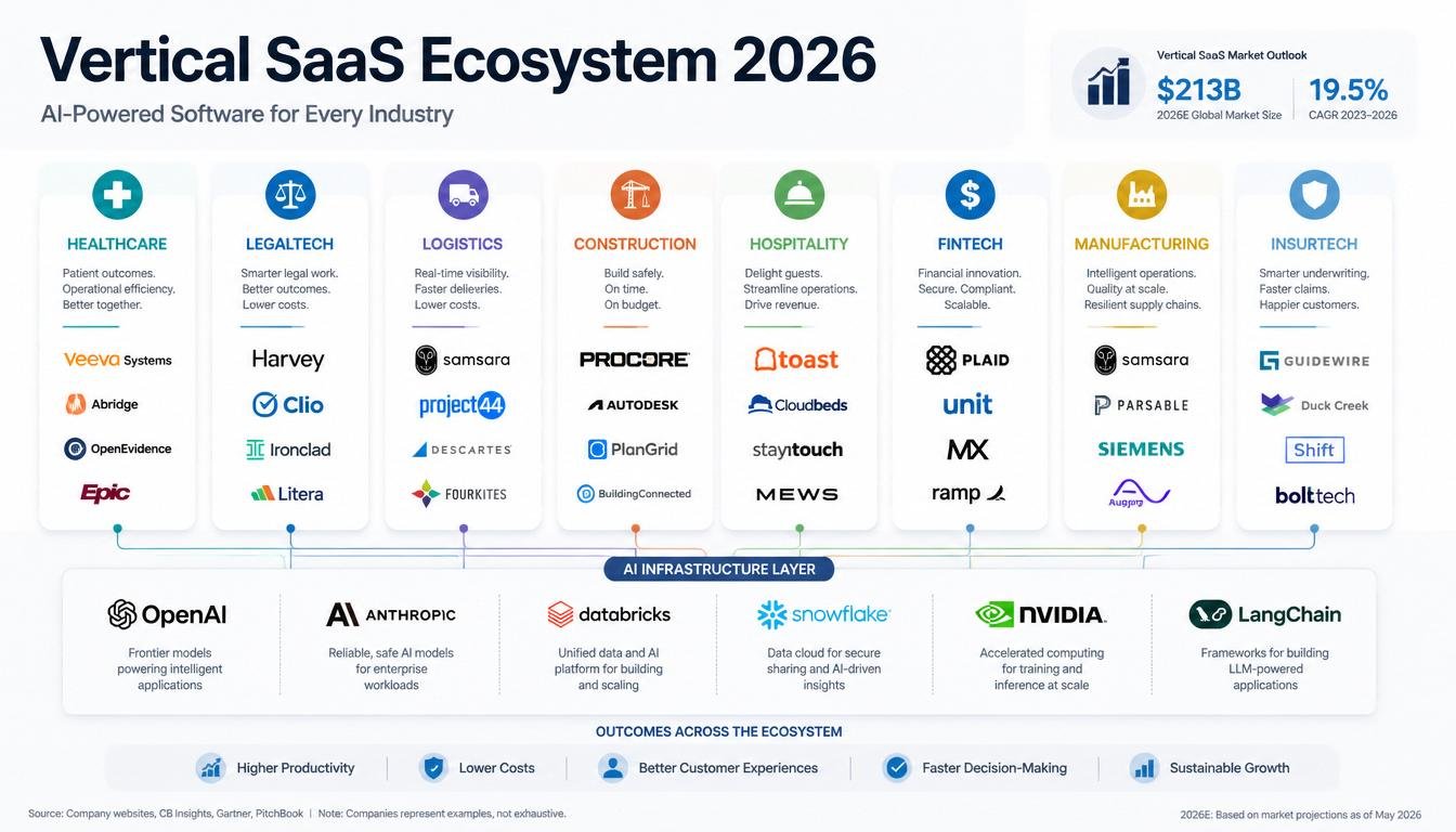 Vertical SaaS ecosystem map showing AI-native software companies across healthcare, legaltech, logistics, construction, fintech, and industry cloud sectors in 2026
