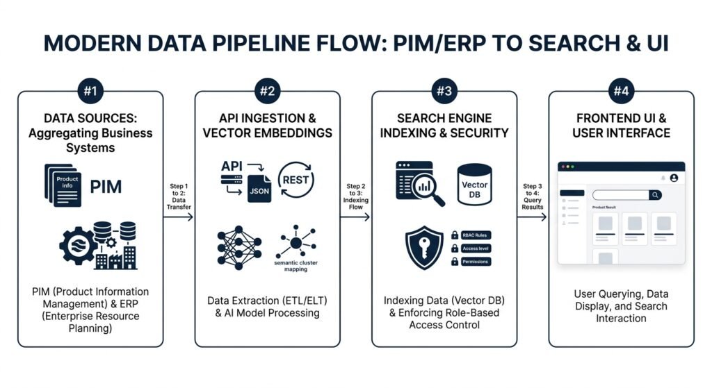 B2B search engine enterprise data architecture and workflow diagram