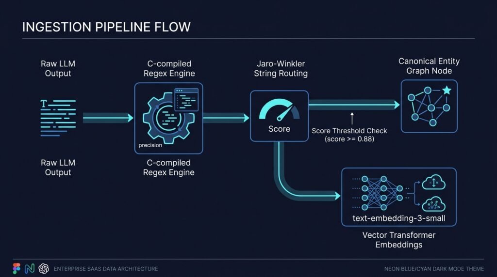 Technical diagram of BrandRank.ai data processing pipeline featuring Jaro-Winkler string routing and vector embedding projection.