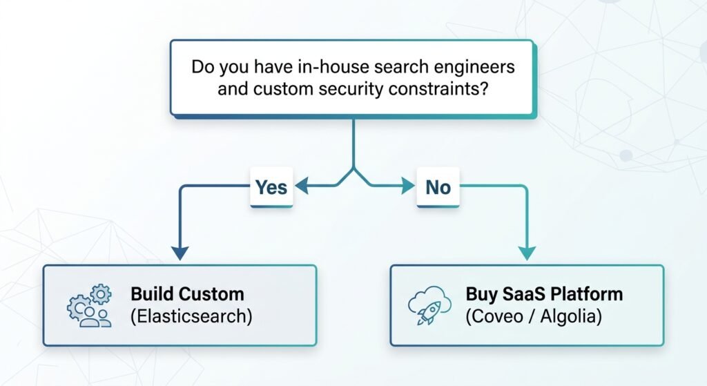 Build vs buy decision matrix flowchart for enterprise b2b search platforms