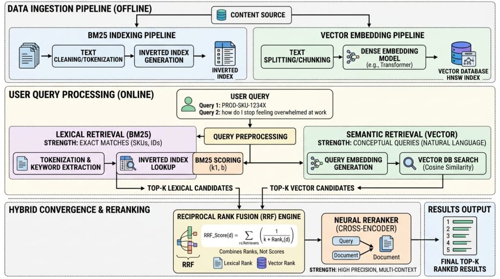 Hybrid b2b search retrieval mechanism combining lexical and vector search