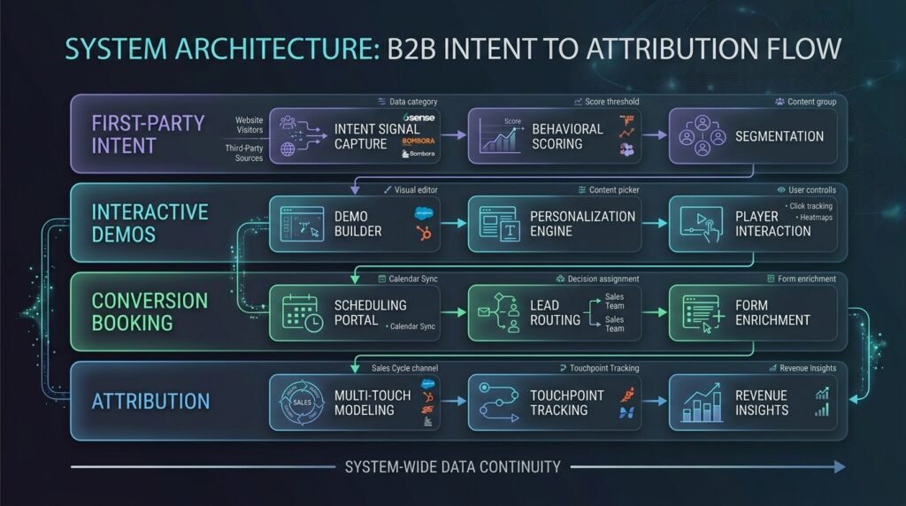 Architecture diagram of SaaS demand tech stack layers: Intent, Interactive Demos, Booking, and Hybrid Attribution